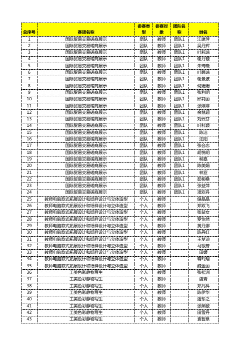 第十四届(2020年)宁波市中等职业学校(技工学校)技能大赛获奖名单