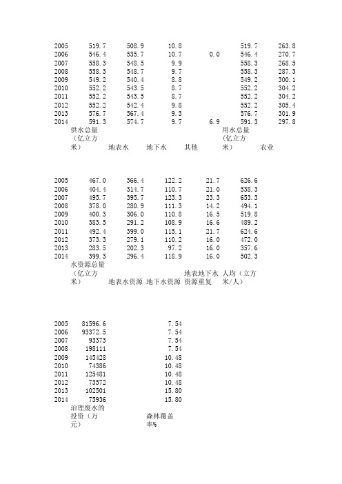 江苏省2005-2014年水资源利用数据