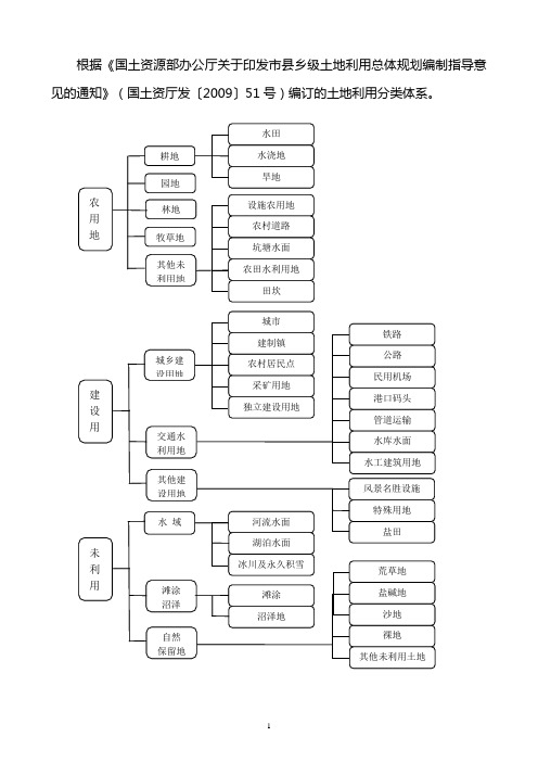 土地规划分类及含义