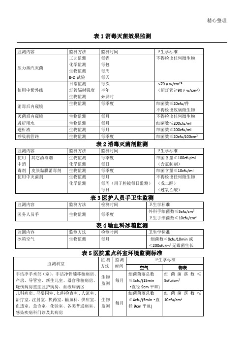 医院感染监测内容及标准