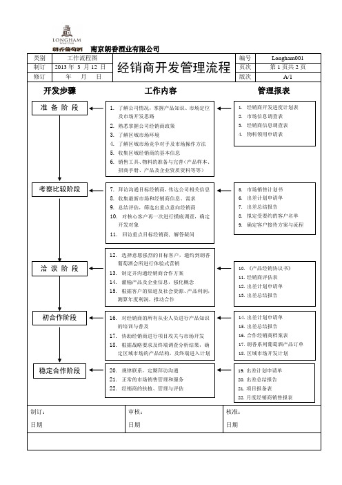 经销商开发流程图