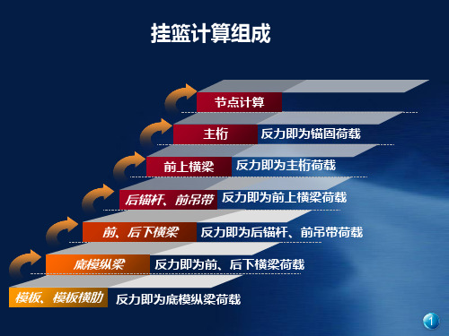 MidasCivil软件应用——挂篮建模专题培训课件