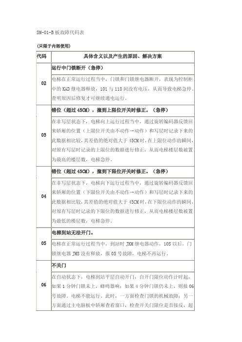 SM-01-B板故障代码表