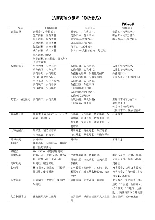 医院抗菌药物分级表(临床药学修改意见)