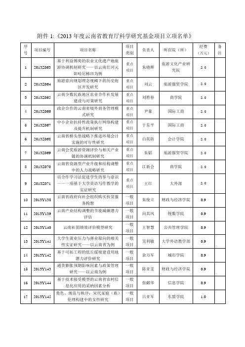 云南财经大学《2013年度云南省教育厅科学研究基金项目立项名单》