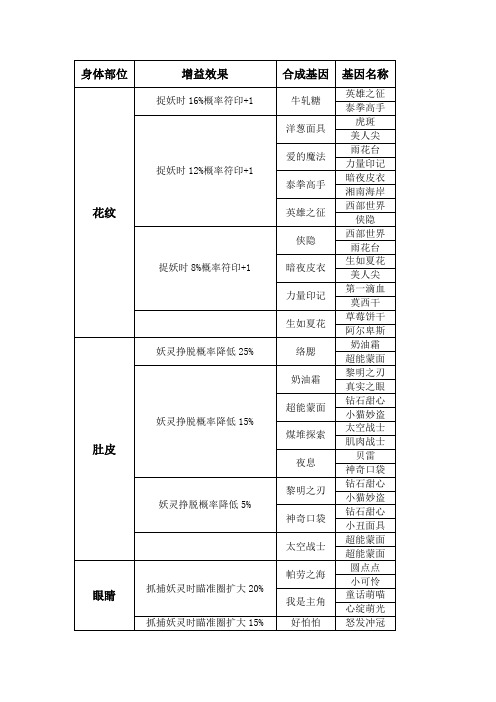 一起来捉妖配猫公式