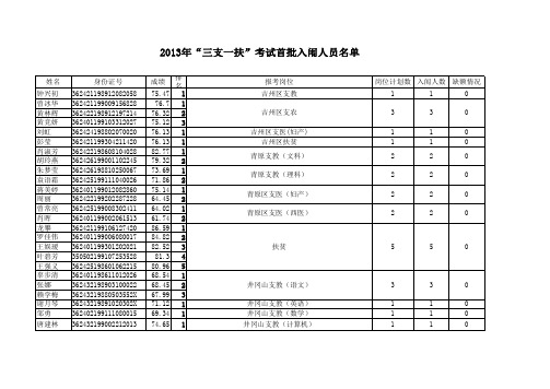 2013年三支一扶考试首批入闱人员名单及情况Book15