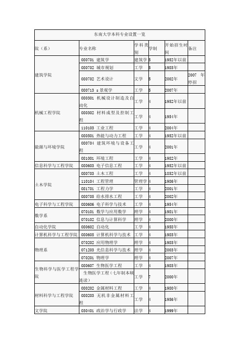 东南大学本科专业设置一览