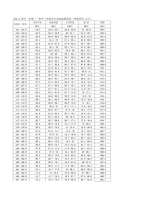 初中女生身高标准体重体育达标对照表