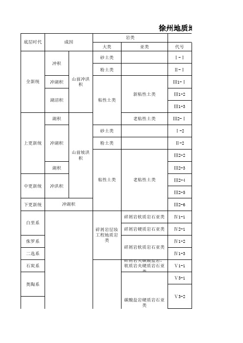 徐州地质资料统计表