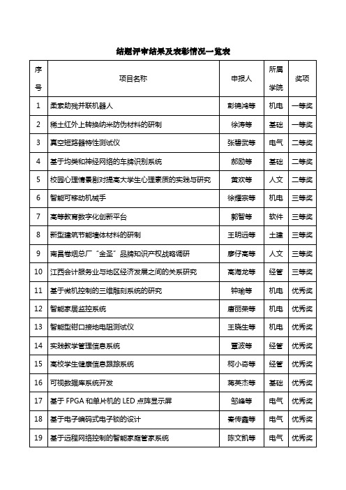 结题评审结果及表彰情况一览表