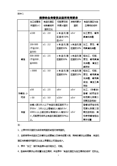 推荐的各类餐饮业场所布局要求