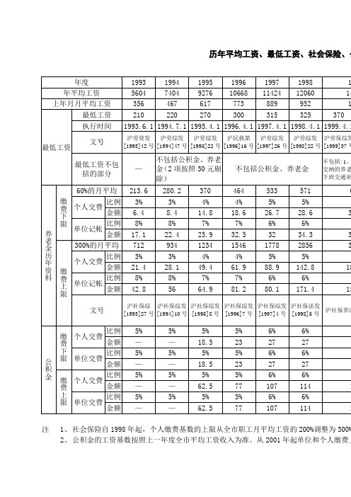 历年平均工资 最低工资 社会保险 公积金资料一览表