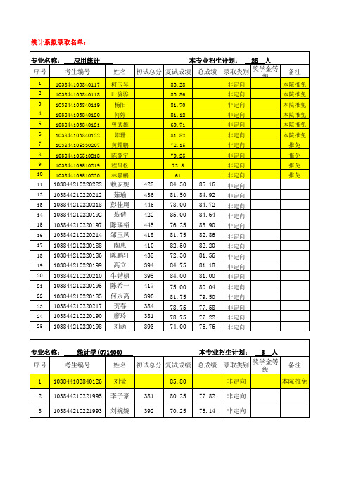 统计系2014年硕士研究生拟录取名单