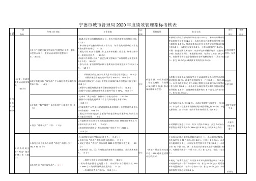 宁德市城市管理局2020年度绩效管理指标考核表