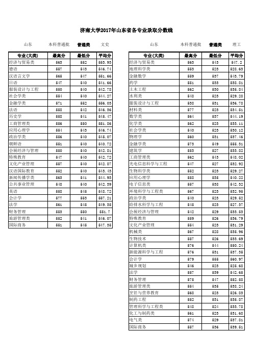 济南大学2017年山东各专业录取分数线