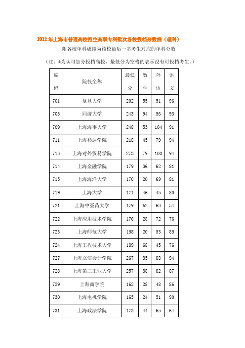 2012年上海市普通高校招生高职专科批次各校投档分数线(理科)