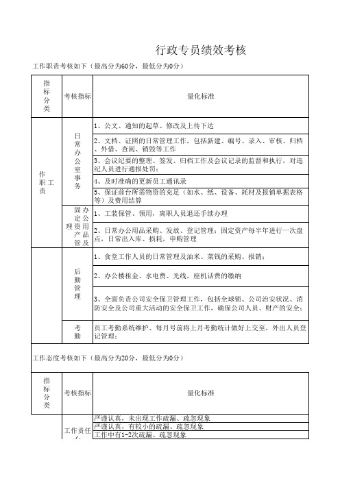 (完整版)行政专员绩效考核表