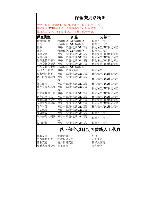 保全变更路线图(针对业务员)
