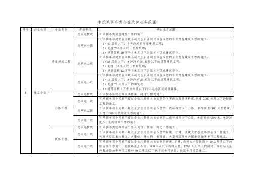 建筑行业资质标准及承包范围