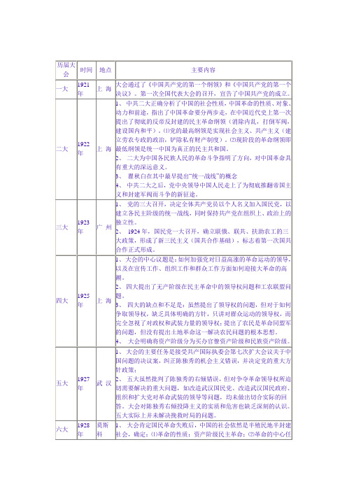 党的各大会议的主要内容