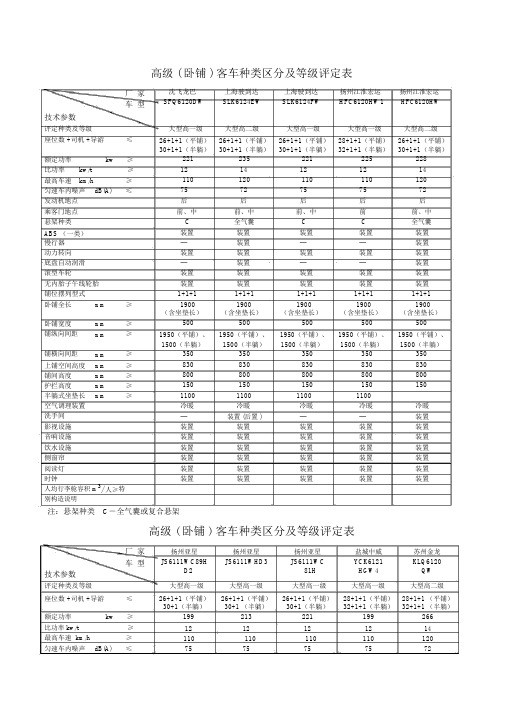 高级(卧铺)客车类型划分和等级评定表