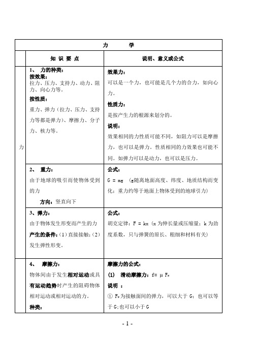 高中物理知识点、公式、规律汇编手册(六号字)