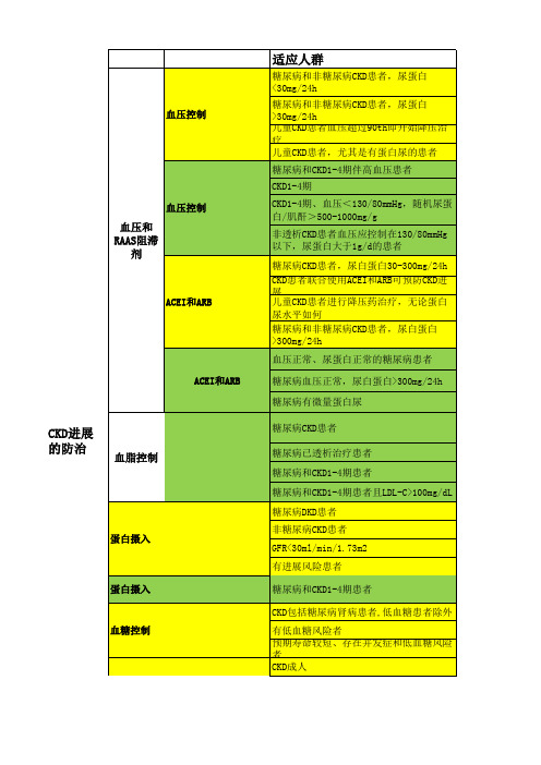 CKD各指南推荐监测指标