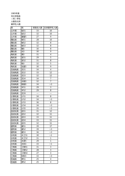 1985年清华大学各系(班)学生人数及北京籍学生人数