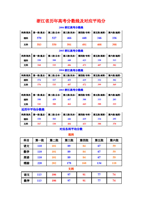 浙江省历考年高考分数线及对应平均分试