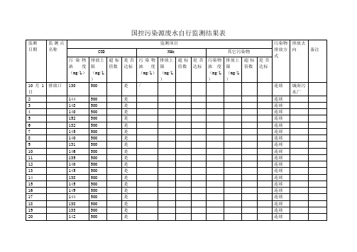 国控污染源废水自行监测结果表