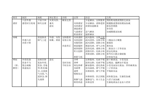 中内总结(1)(1)