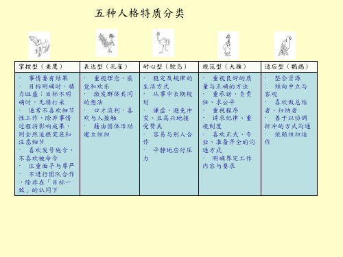 五种人格特质分类