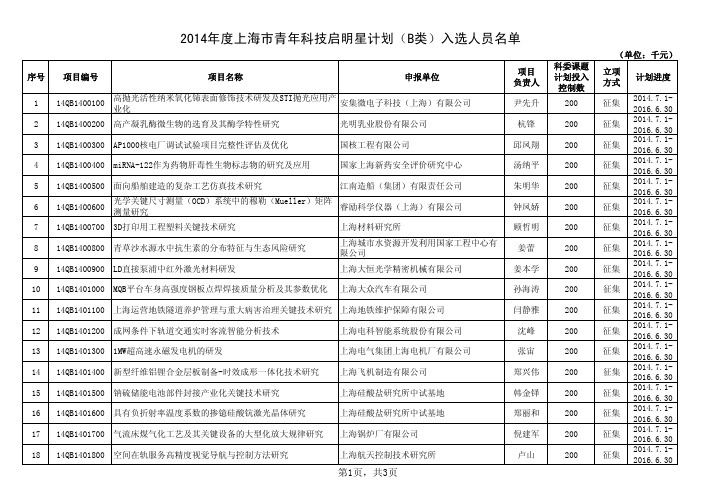 2014年度上海市青年科技启明星计划(B类)入选人员名单