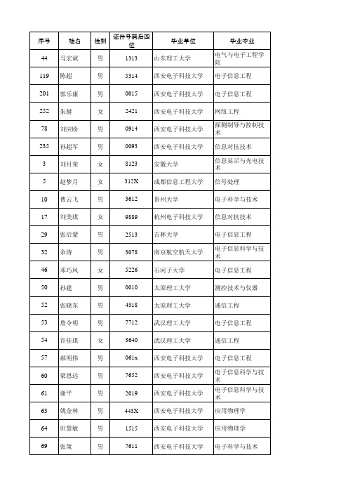 2015年电子工程学院入选“优研计划”名单(最终)