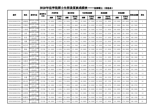 华南理工大学关于2019年法学院硕士生招录考试成绩复核公示的通知