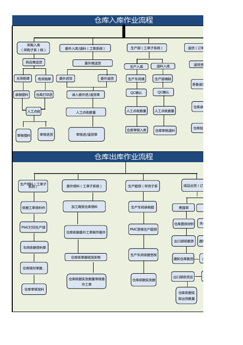 ERP仓库出入库作业流程图Excel模板