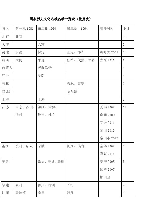 国家历史文化名城名单一览表(按批次)