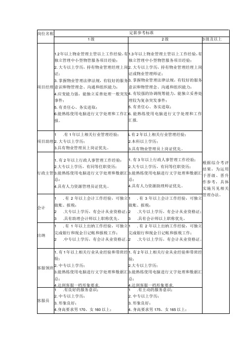 物业公司各岗位一二级任职资格说明(参考)