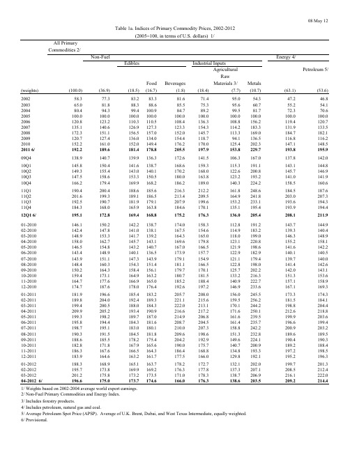 IMF大宗商品价格指数