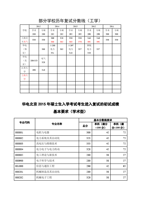 部分学校历年复试分数线