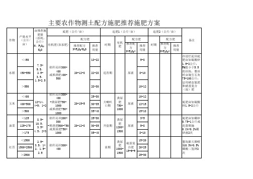 主要农作物测土配方施肥推荐施肥方案