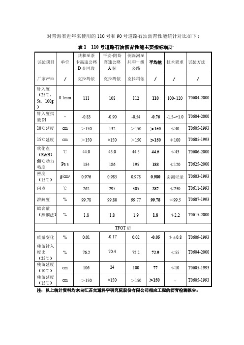 110与90号沥青对比-推荐下载