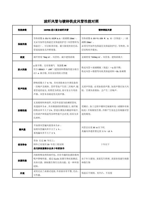 玻纤风管与镀锌铁皮风管性能对照