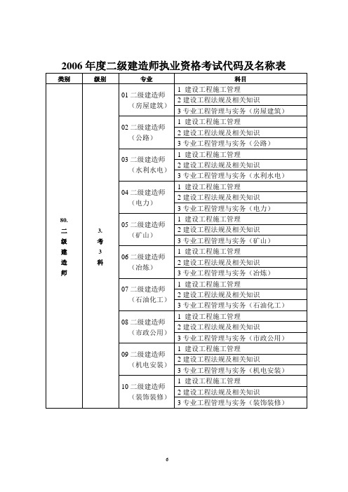 2006年度二级建造师执业资格考试代码及名称表.