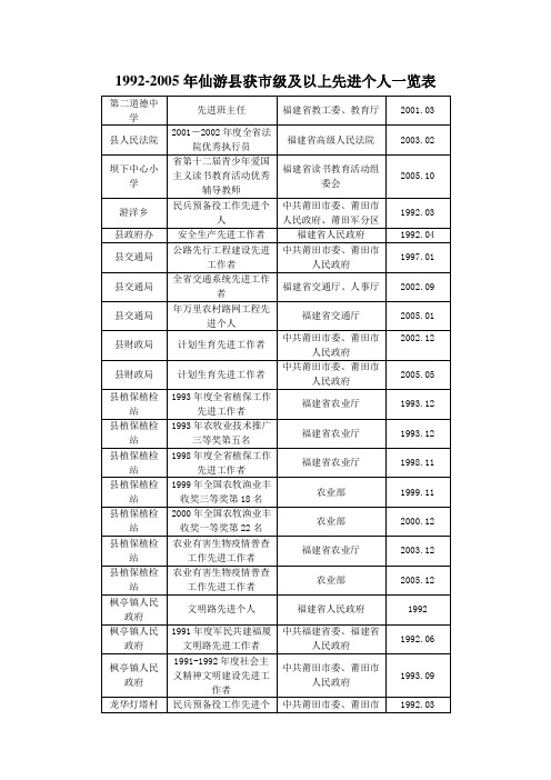 仙游县获市级及以上先进个人一览表 .doc