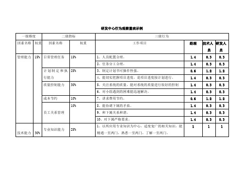 研发中心行为观察量表示例