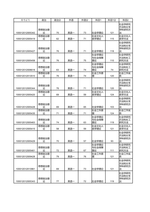 北京大学社会学系研究生初试成绩排名