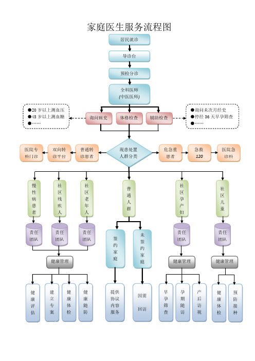 家庭医生服务流程图_彩图_