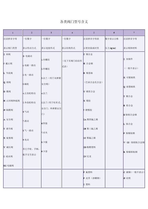 各类阀门型号含义